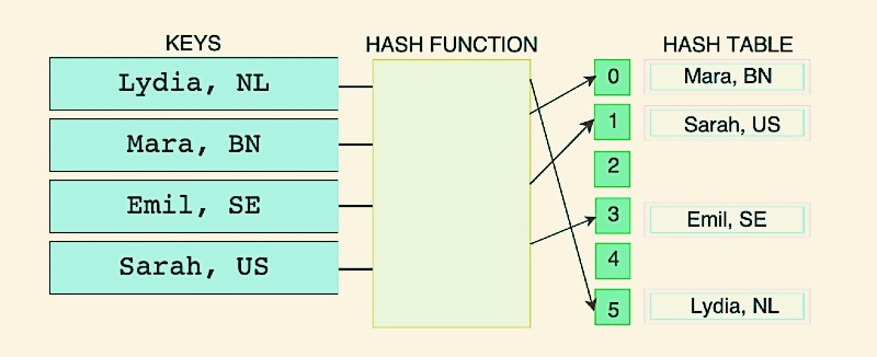 hash table in javascript